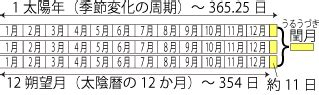 閏6月|暦Wiki/閏